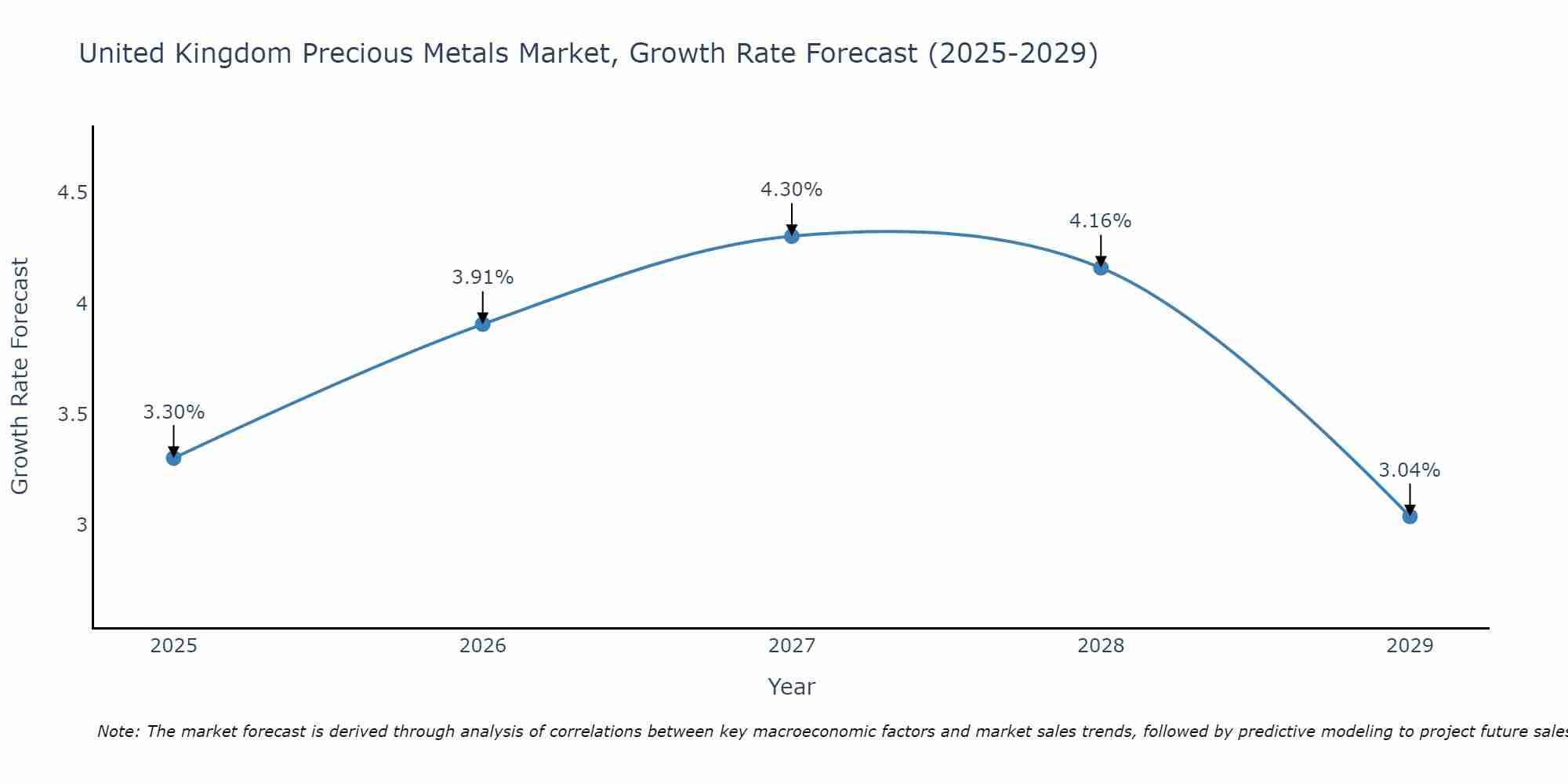United Kingdom Precious Metals Market Growth Rate